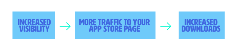 The benefits of app store optimization (ASO)