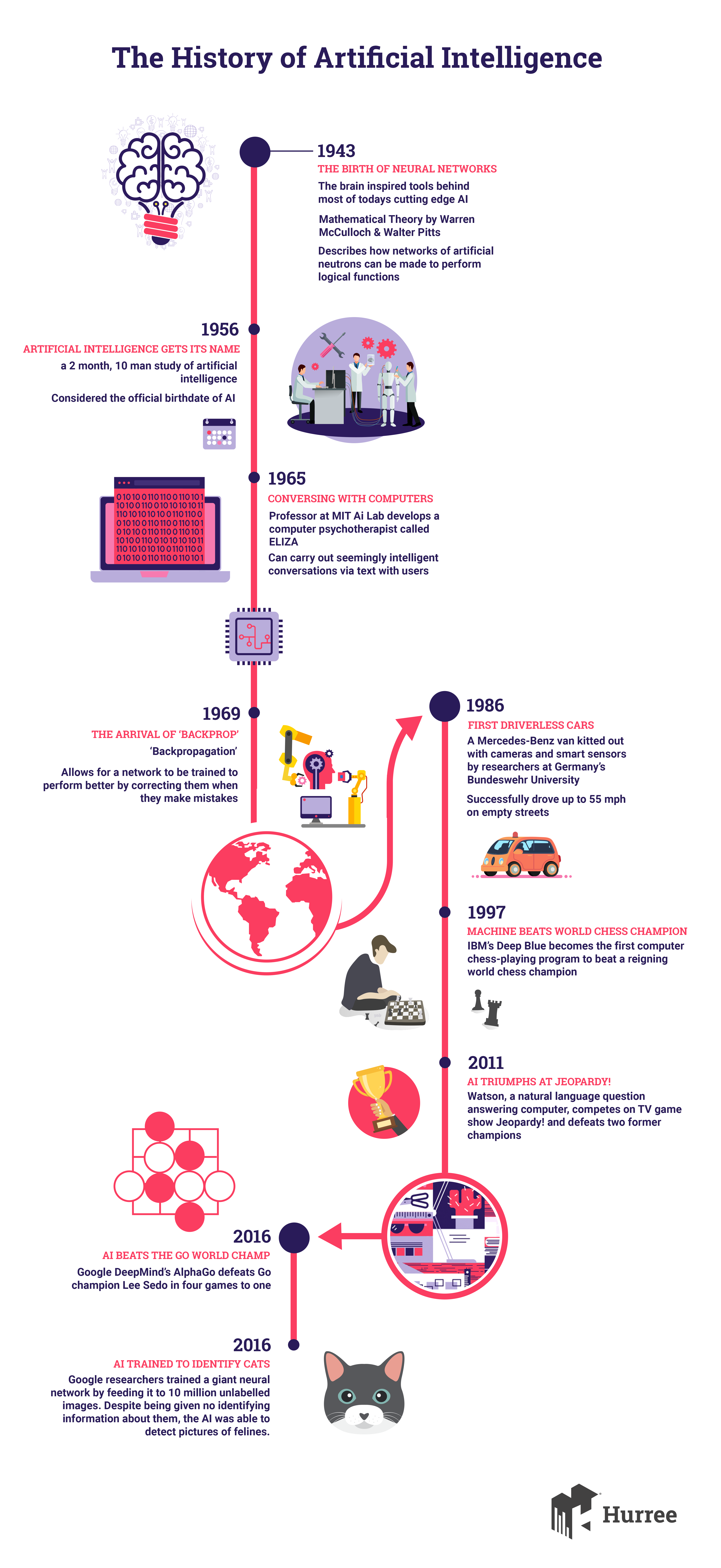 History of artificial intelligence infographic