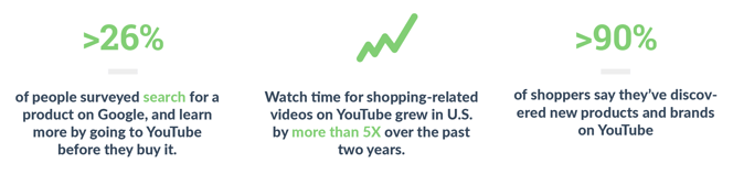 Statistics: 26% of people surveyed search for a product on Google, and learn more by going to YouTube before they buy it. // Watch time for shopping-related videos on YouTube grew in U.S. by more than 5X over the past two years. // >90% of shoppers say they've discovered new products and brands on YouTube. 
