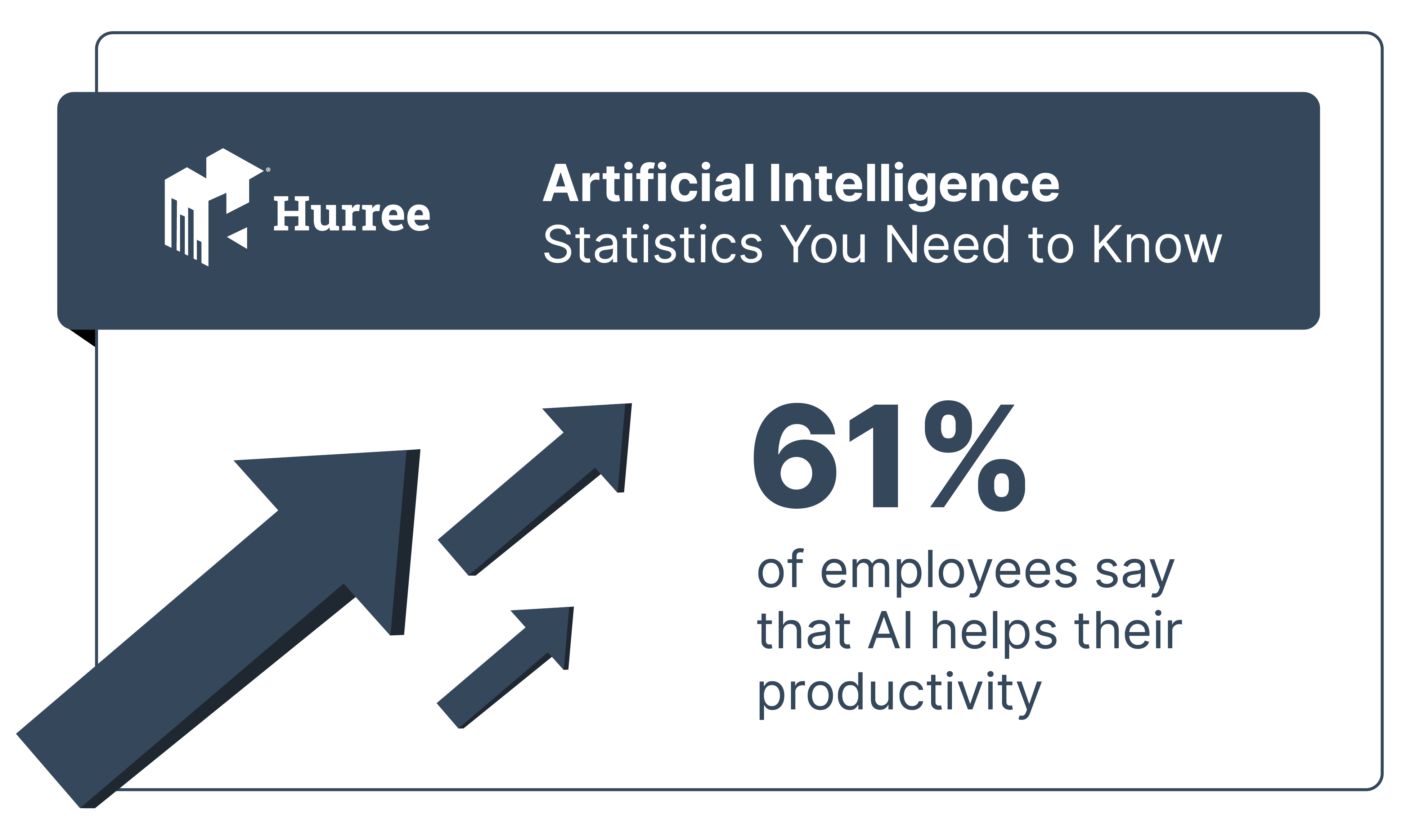 61% of employees say that AI helps their productivity