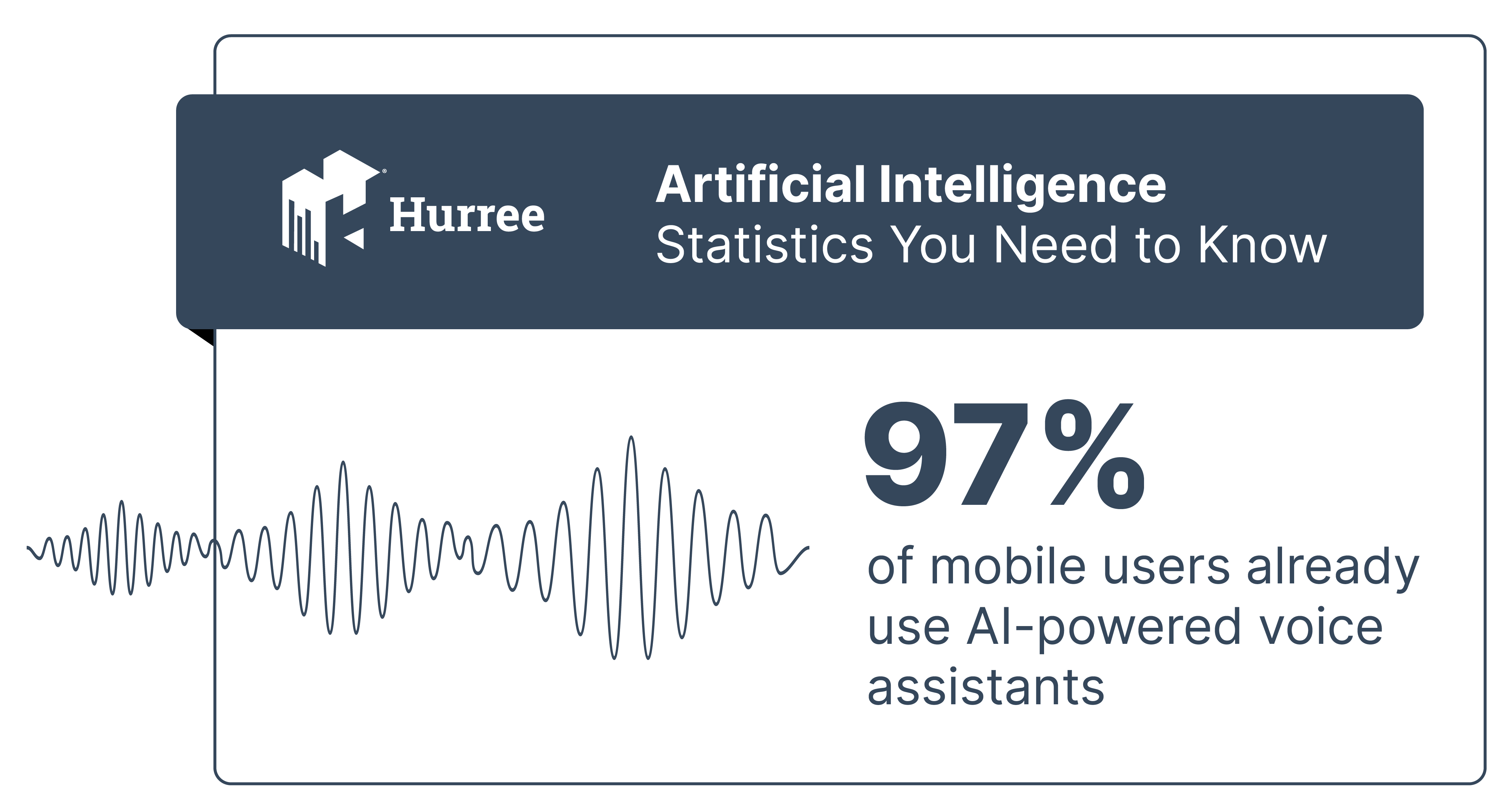 97% of mobile users already use AI-powered voice assistants