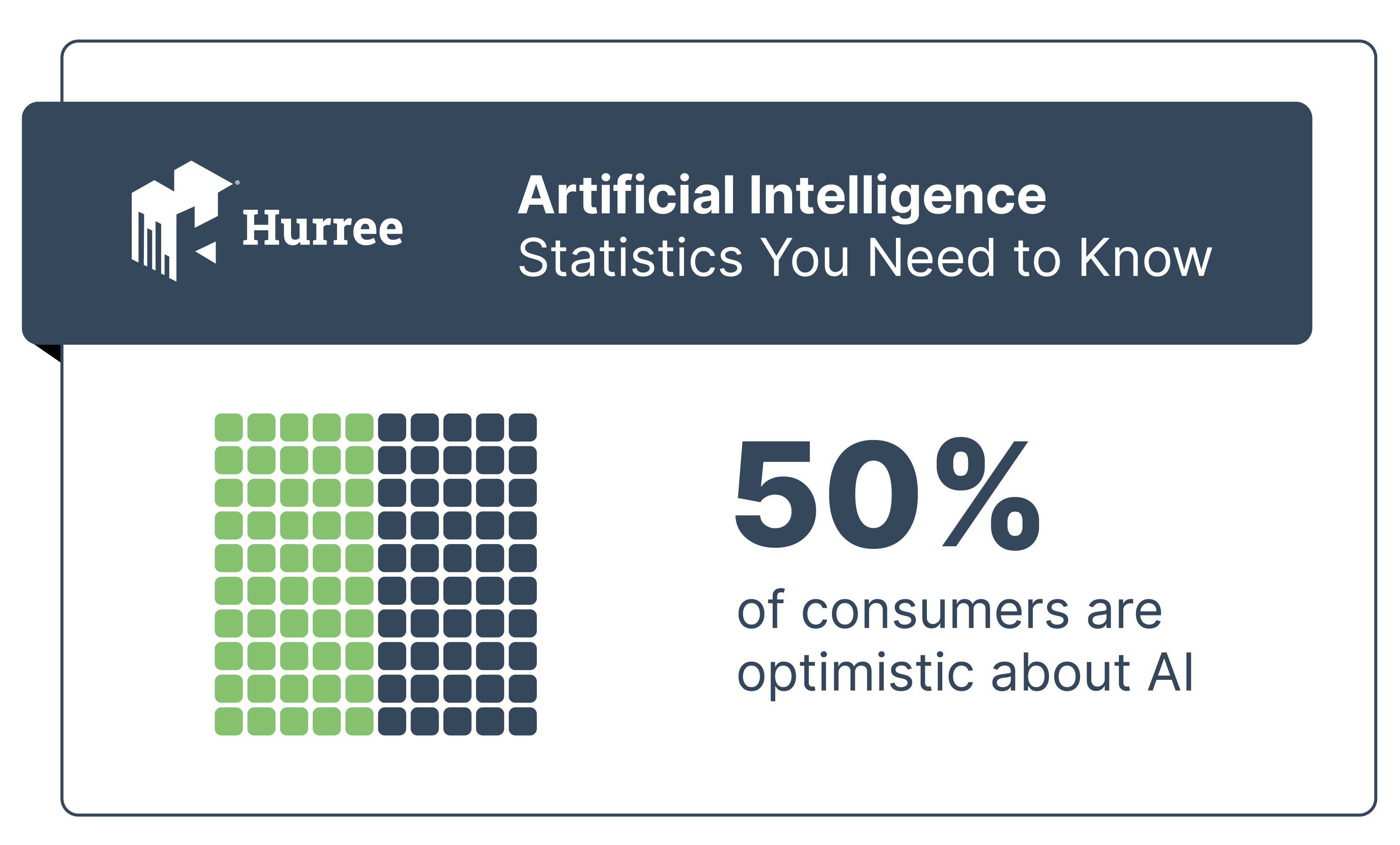 50% of consumers are optimistic about AI