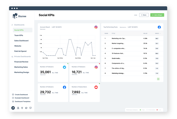 What is a marketing dashboard KPI dashboard