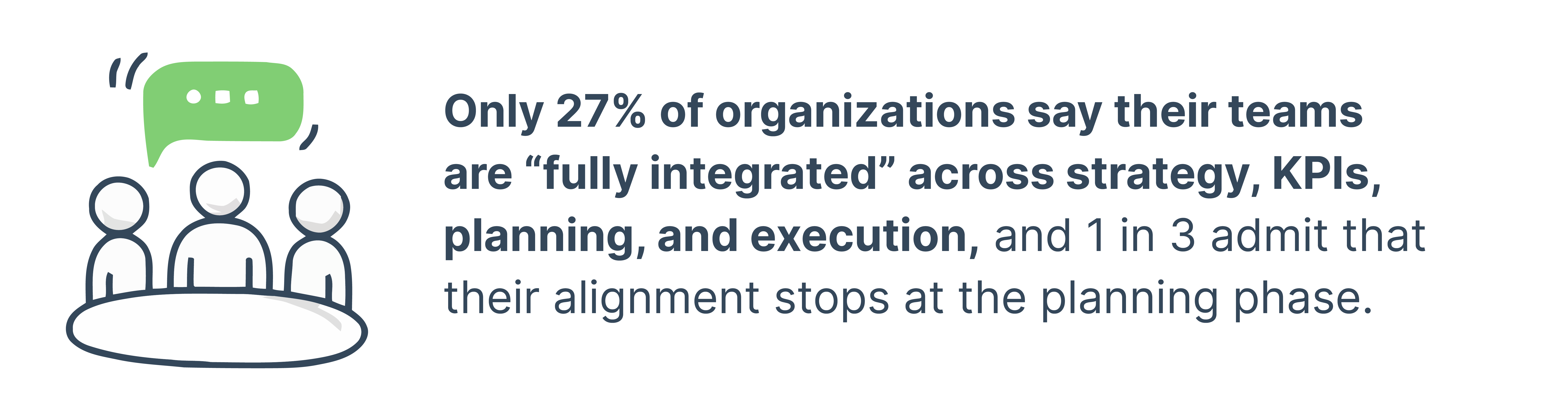 27% of organisaations say their teams are full integrated across strategy, KPIs, planning and execution