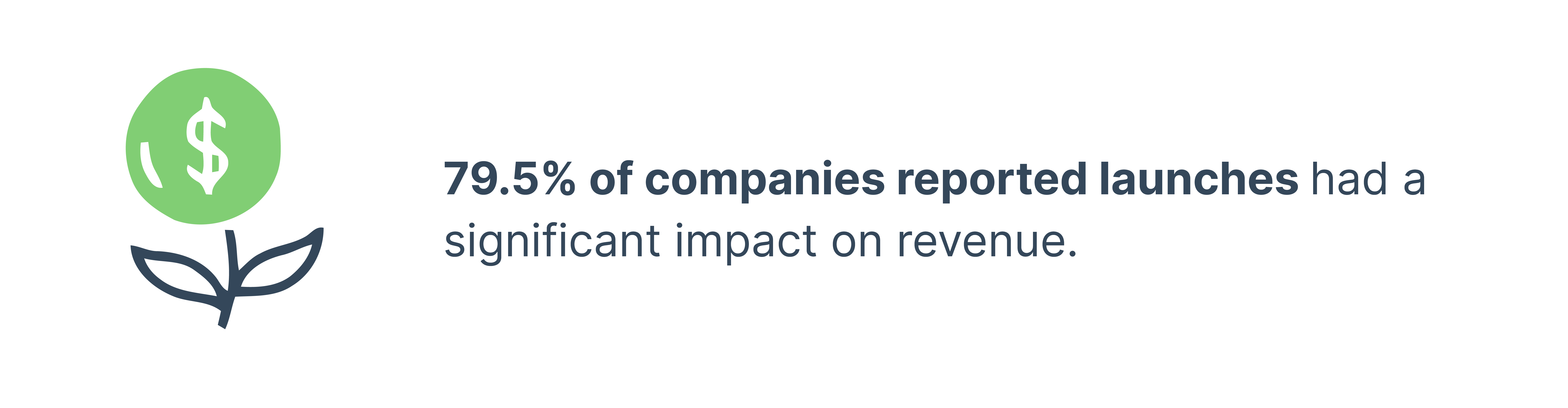 79% of companies report product launches have significant impact on revenue