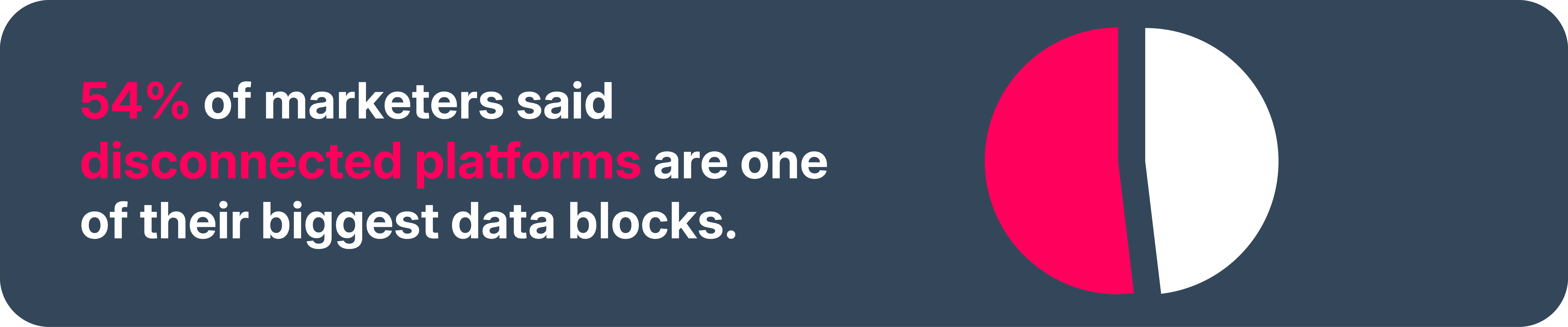 54% of marketers said disconnected platforms are one of their biggest data blocks.