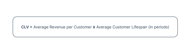 CLV = Average Revenue per Customer × Average Customer Lifespan (in periods)