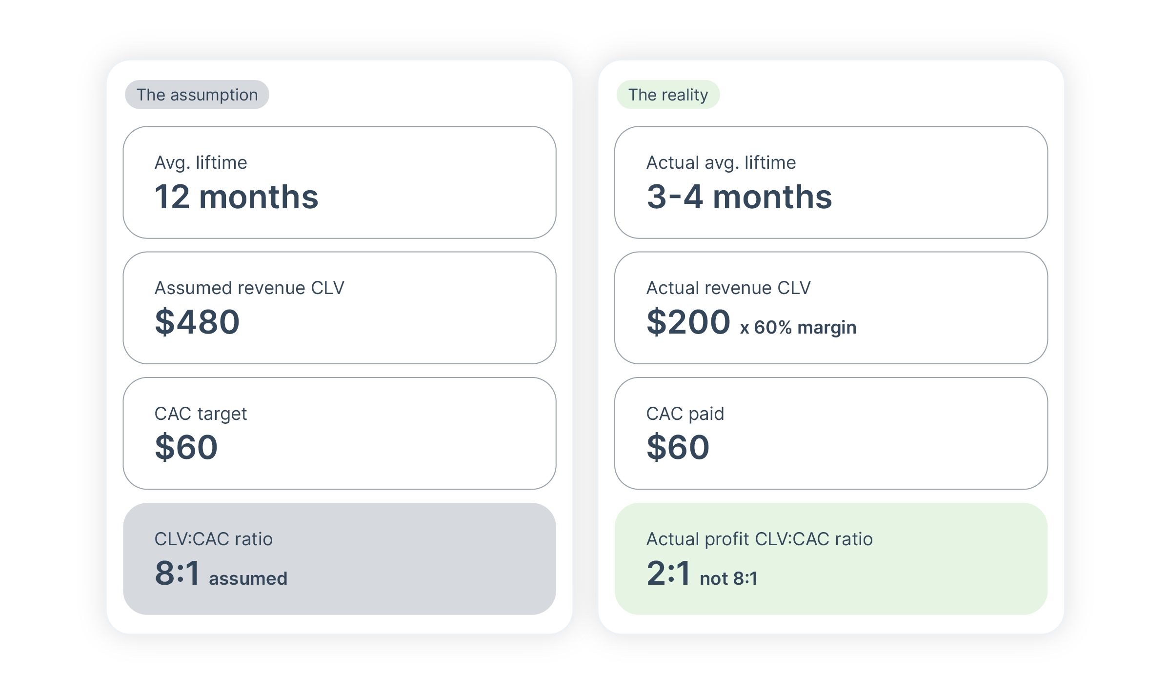 Hypothetical case study: How CLV saved a scaling brand from burning budget