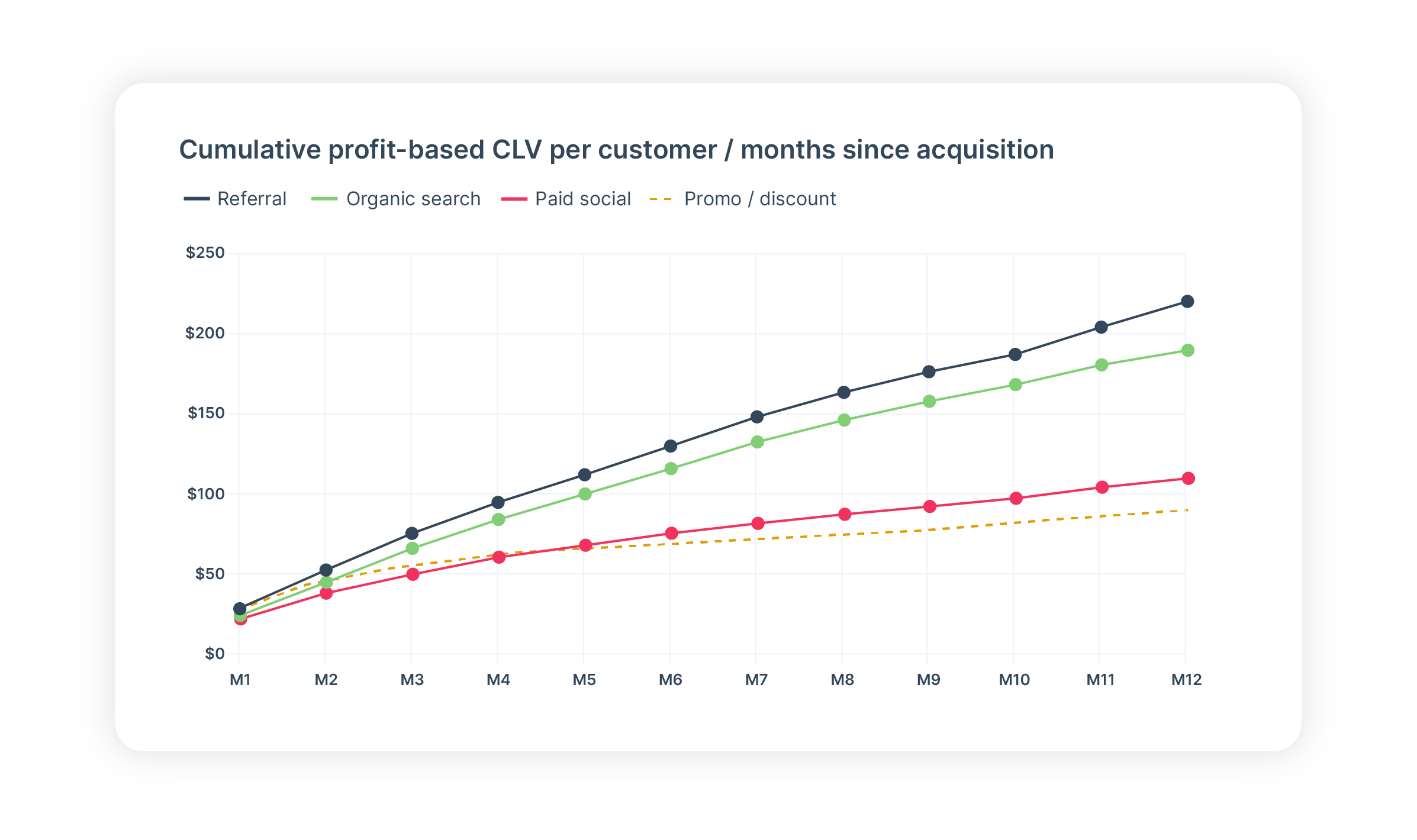 Cumulative profit-based C:V per customer