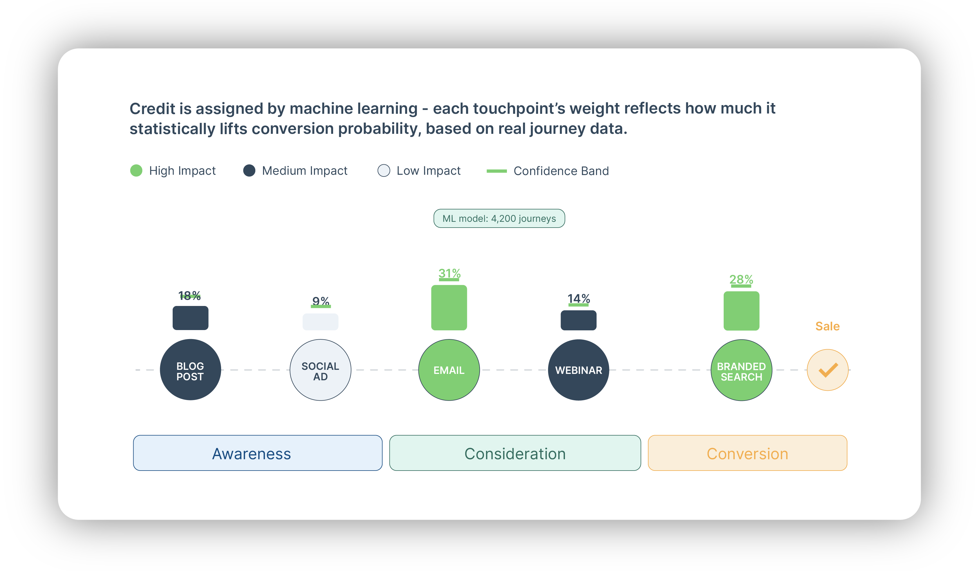 Data-driven (algorithmic) attribution