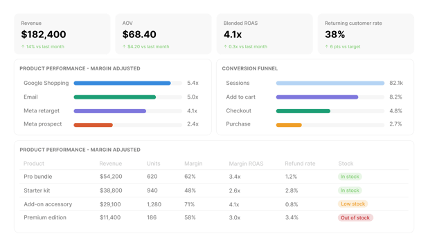Ecommerce revenue and ROAS dashboard template
