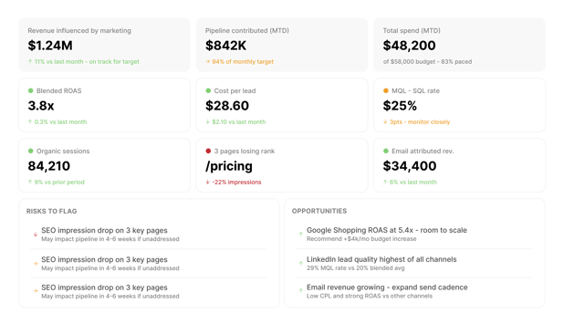 Executive summary dashboard template
