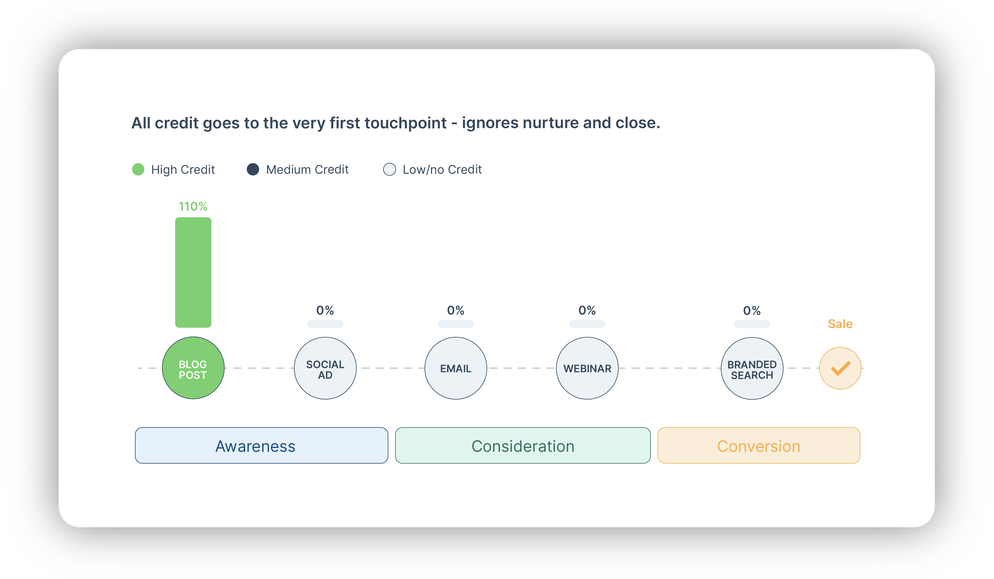 Fist-click attribution