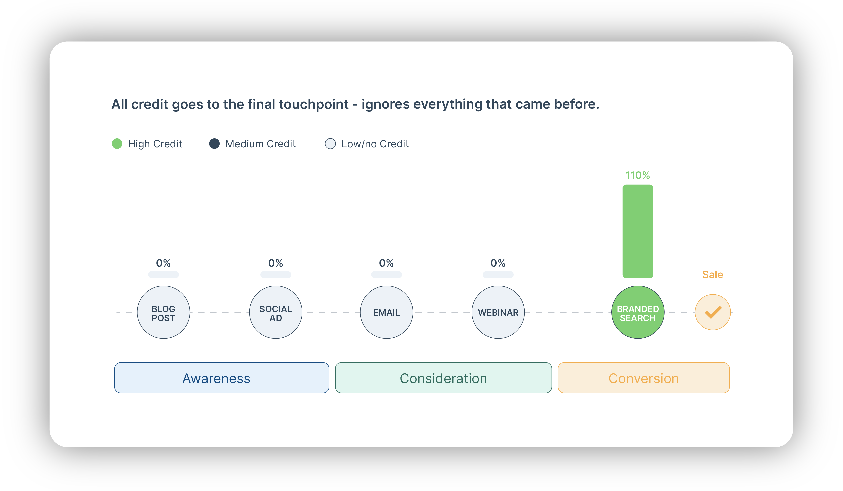 Last-click attribution