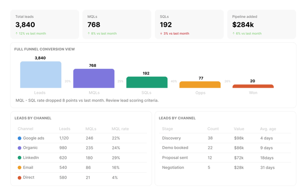 Lead generation and funnel health dashboard template