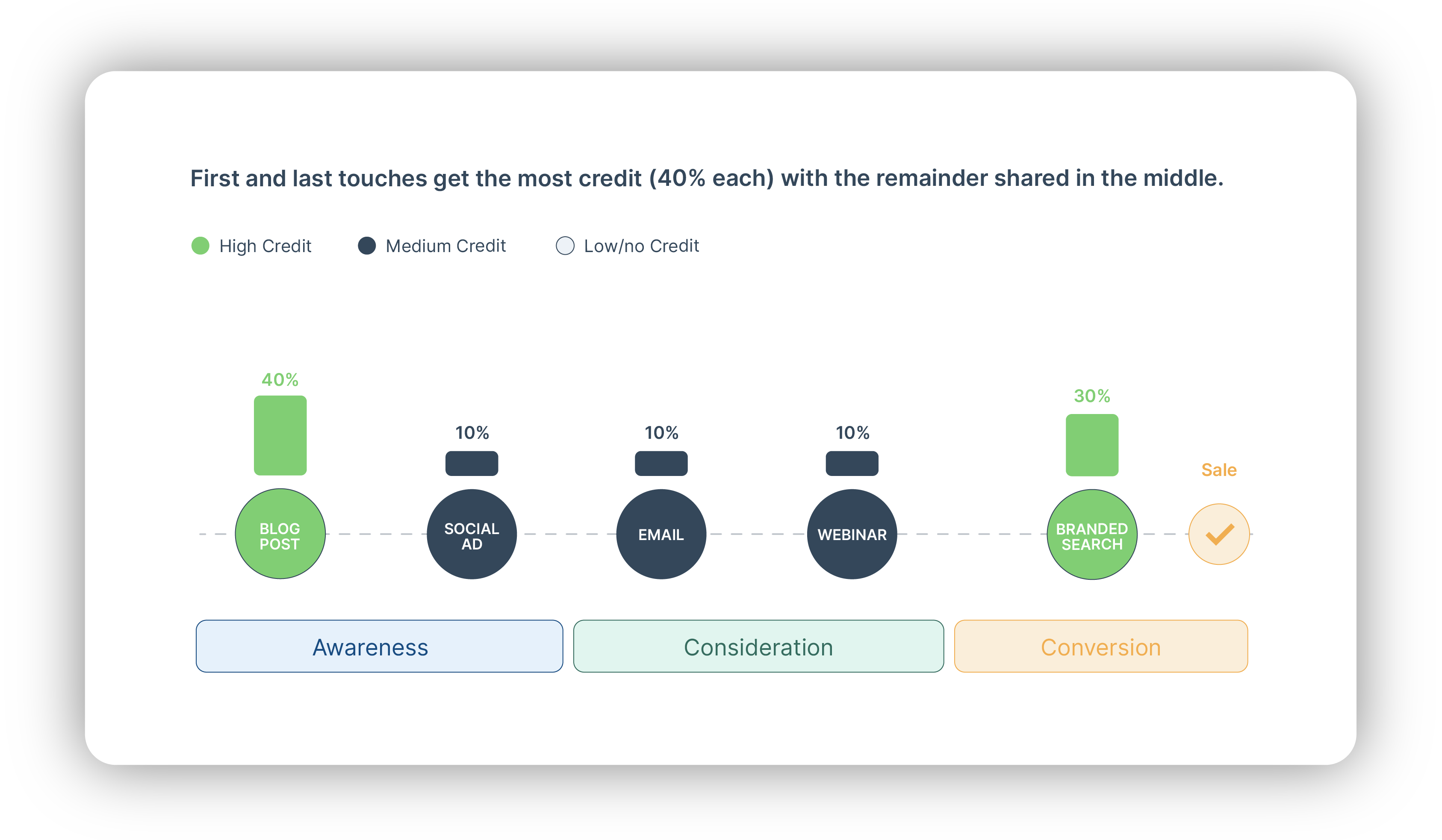 Position-based (u-shaped  w-shaped) attribution