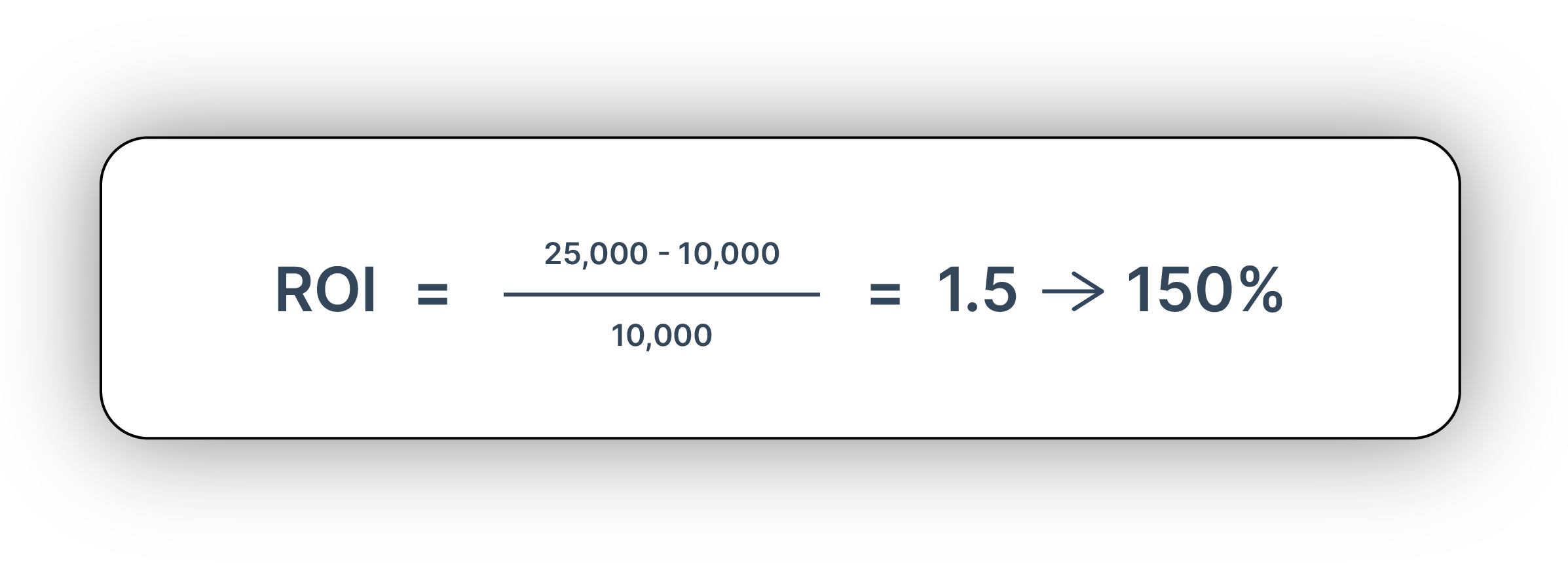 ROI = (25,000 – 10,000) / 10,000 = 1.5 → 150%