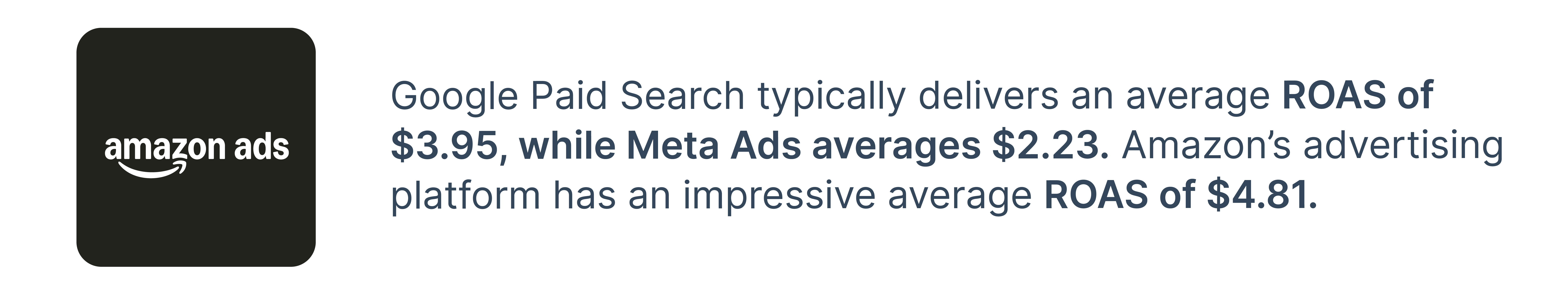 Image showing Google paid search delivers ROAS of $3.95 while Meta Ads averages $2.23