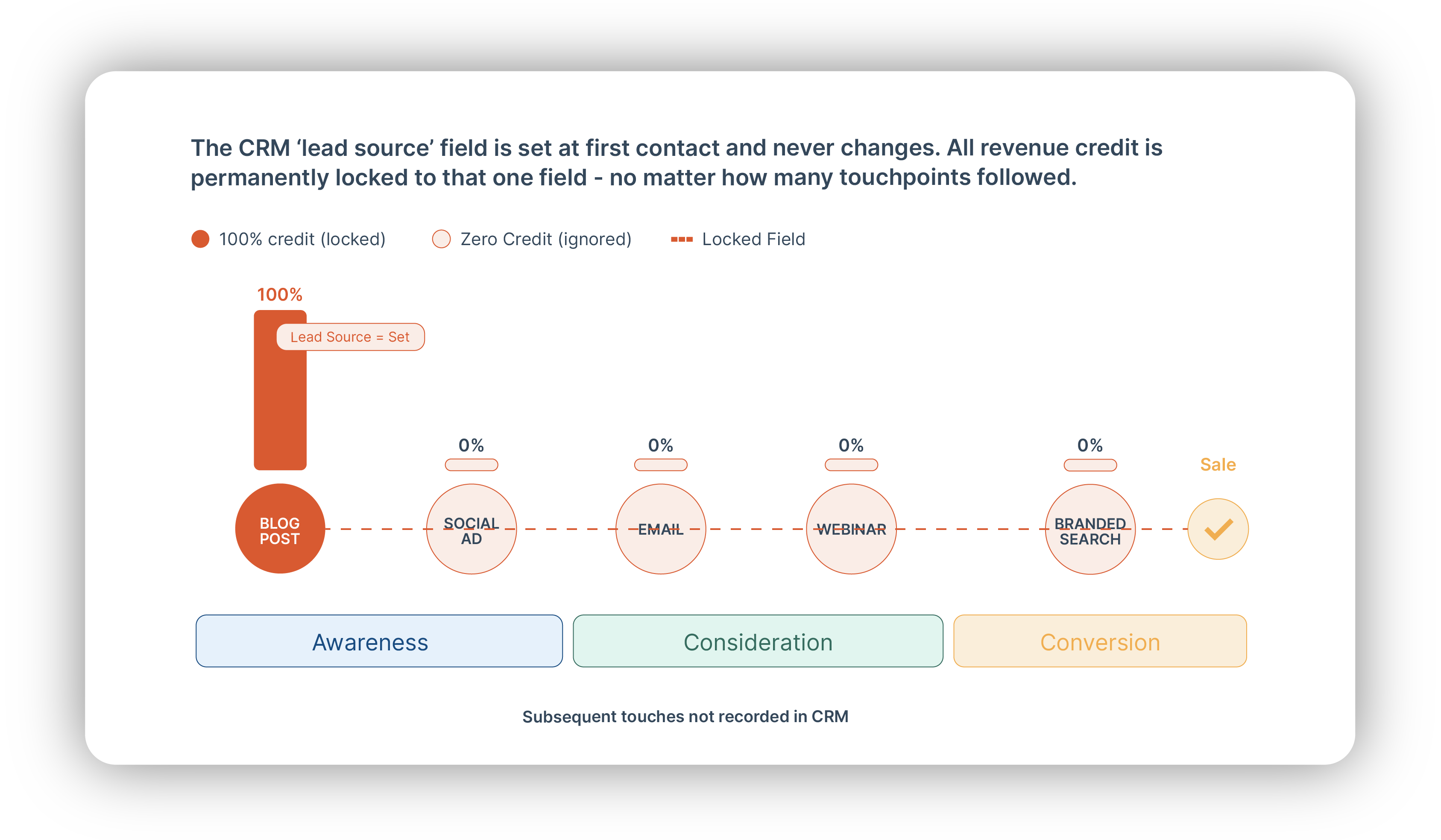 Single-touch custom rules