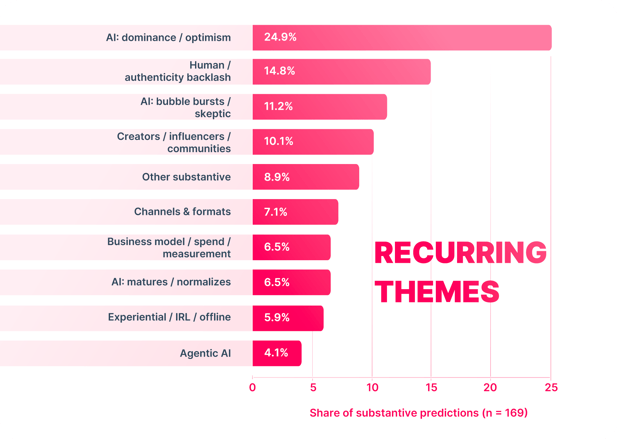 The-AI-Backlash--Why-1-in-7-Marketers-Bet-on-Authenticity---recurring-themes
