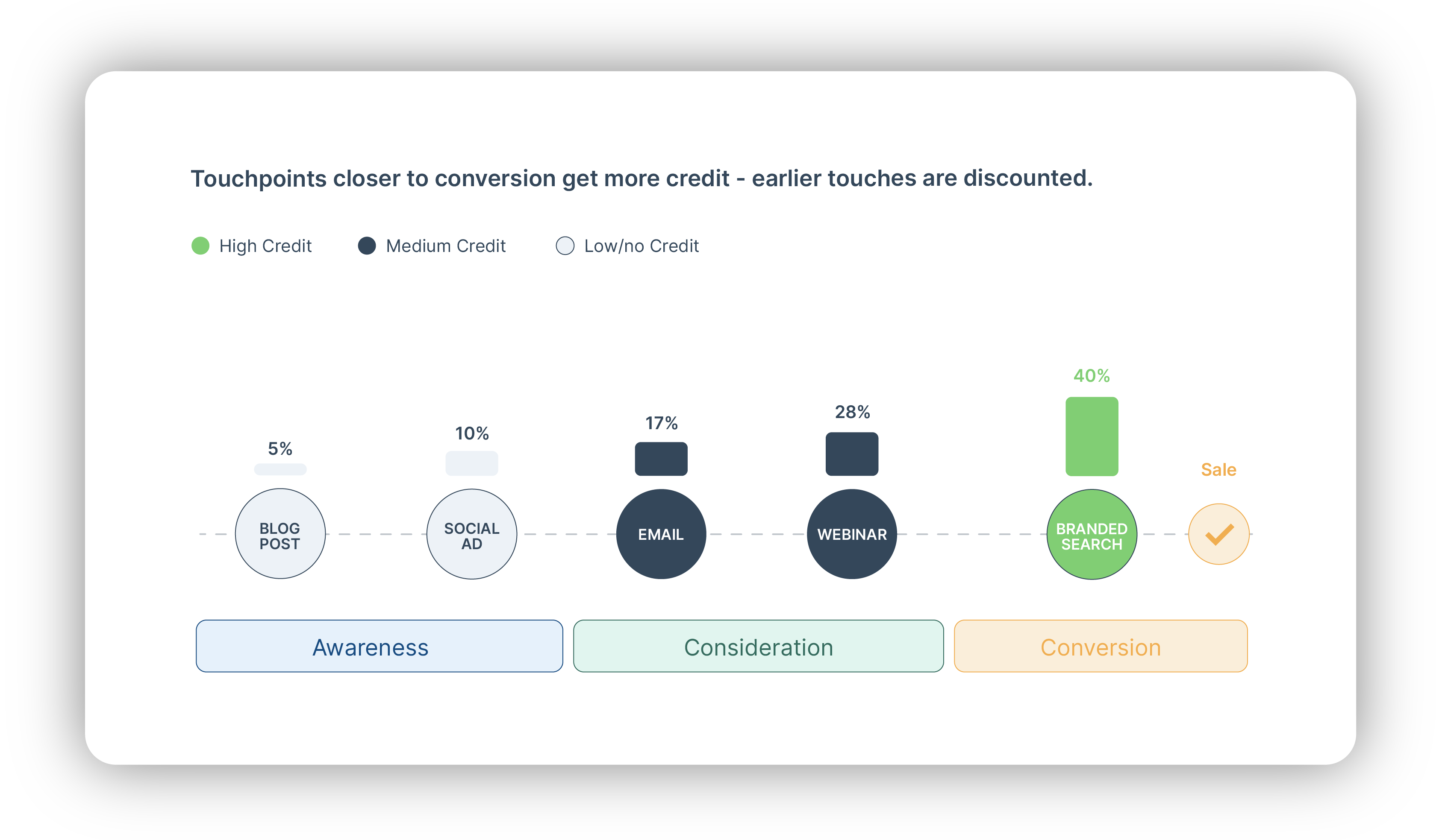 Time-decay attribution