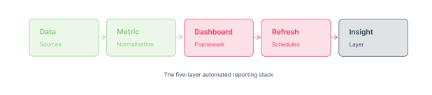 The five-layer automated reporting stack