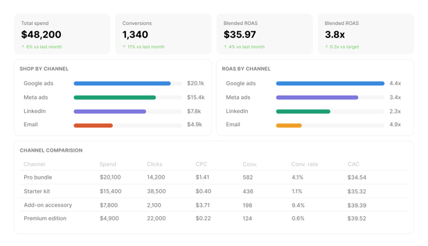 cross-channel performance template