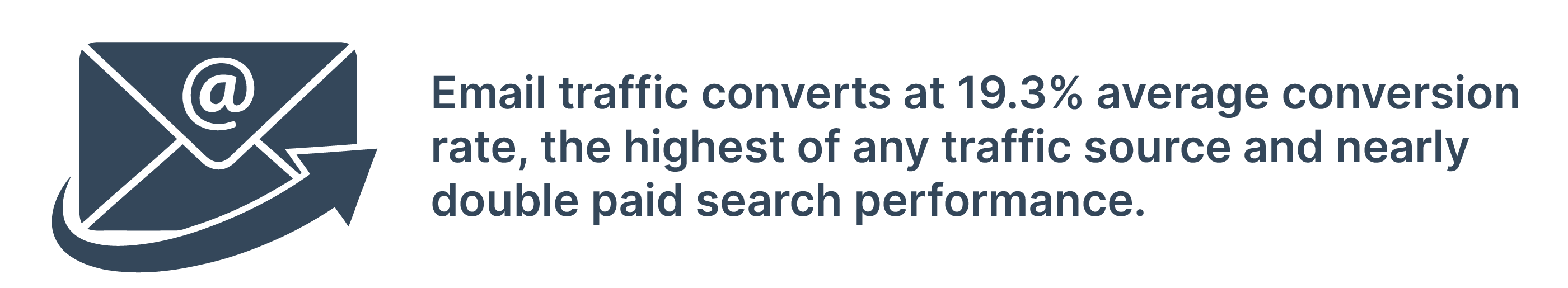 Email traffic converts at 19.3% average conversion rate, the highest of any traffic source and nearly double paid search performance