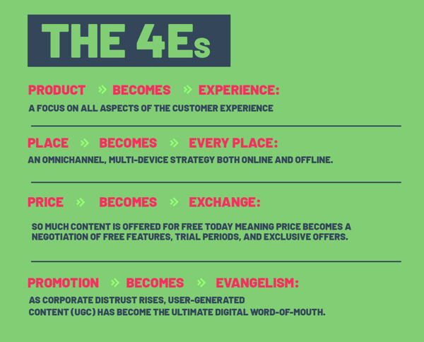 The 4 Es of Experiential Marketing. 4Ps to 4Es. Marketing Mix. Hurree. Blog. 