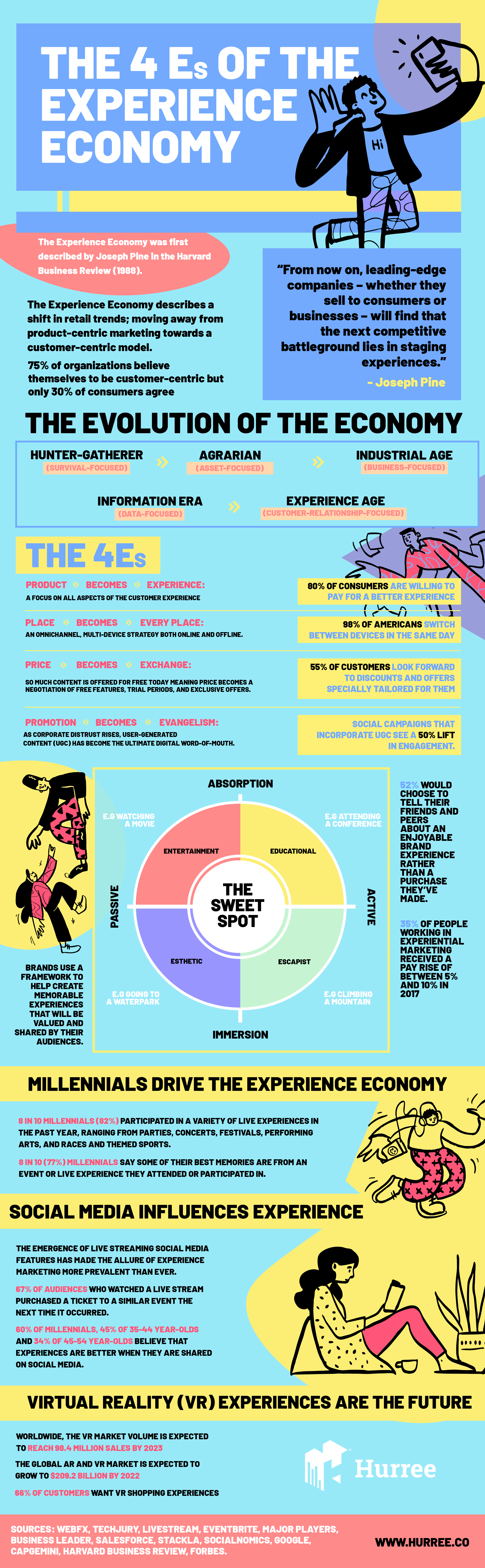 The 4Es of the Experience Economy. Infographic. Hurree. 