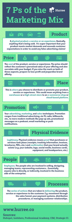 [Infographic] 7Ps of the Marketing Mix