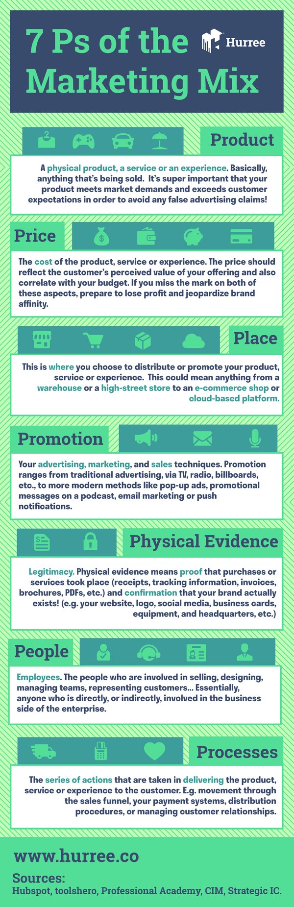 The 7ps of the marketing mix infographic marketing mix hurree the marketing mix marketing strategy market segmentation