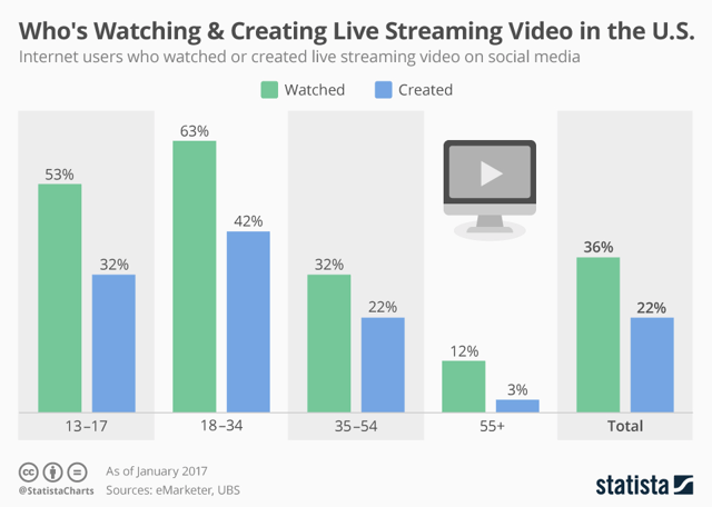 live-streaming-statista-image-chart.png