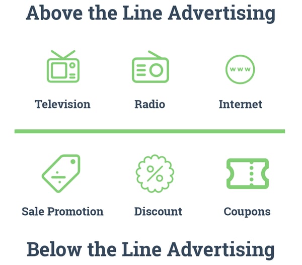 Above the Line Advertising: TV / RADIO / INTERNET. Below the Line Advertising: PROMOTION/DISCOUNT/COUPONS. 