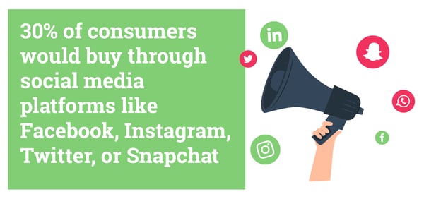 30% of consumers would buy through social media platforms like Facebook, Instagram, Twitter or Snapchat