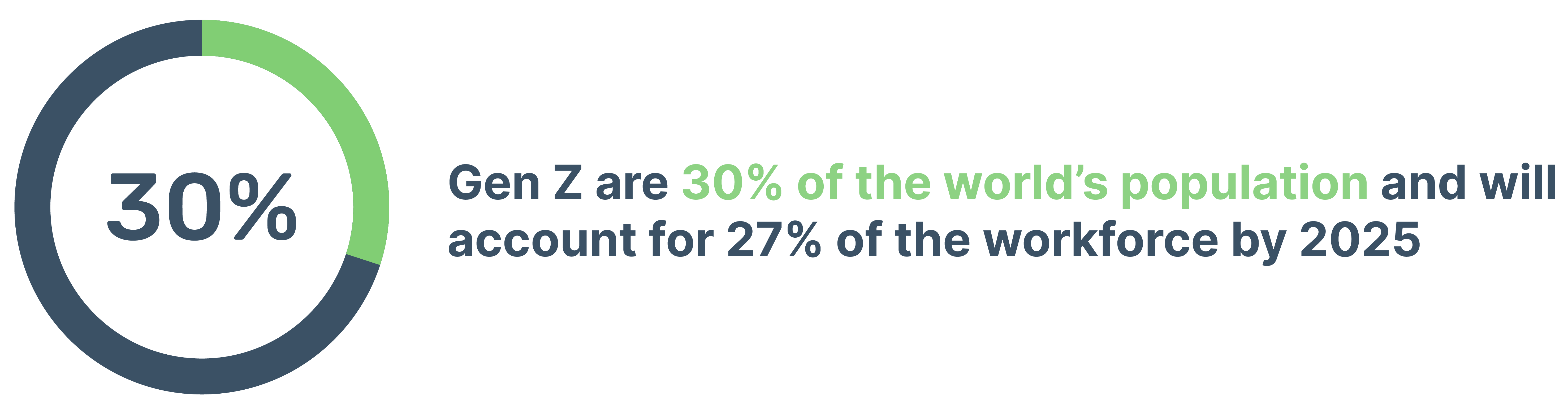 Gen Z are 30% of the world’s population and will account for 27% of the workforce by 2025