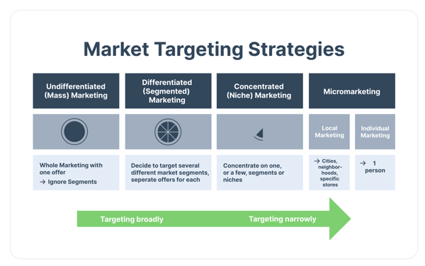 Market targeting graphic