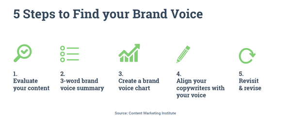 Hurree. Brand Voice. Humor. 5 Steps to Find your Brand Voice. 