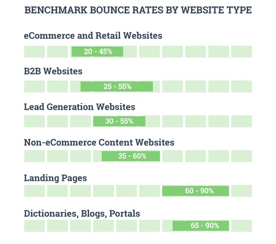 Benchmark bounce rates by website type. Source: CXL 