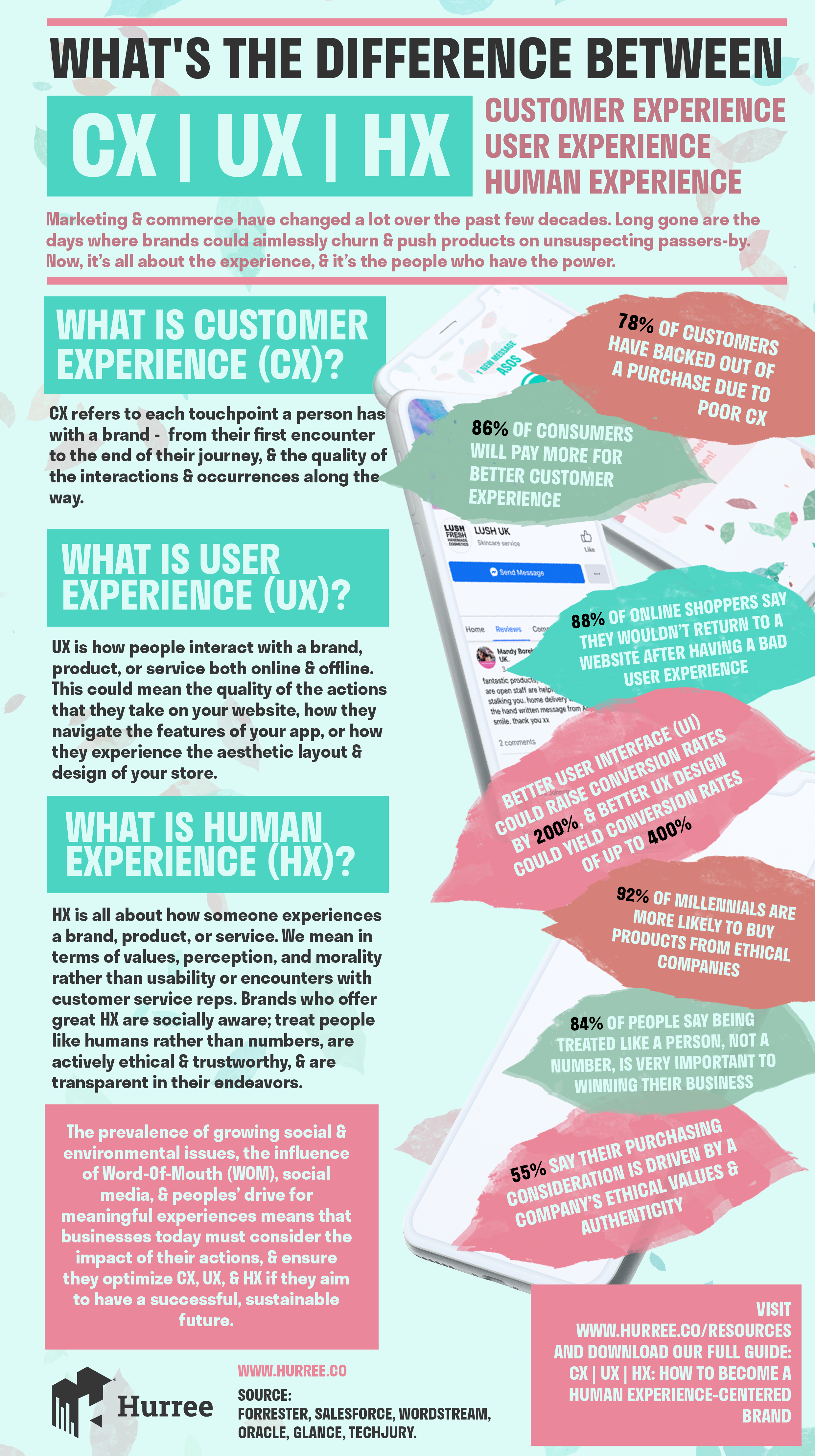 Hurree. Infographic. What's the difference between customer experience (CX), user experience (UX), and human experience (HX)?