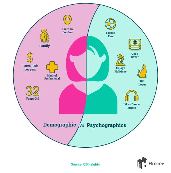 What's the difference between demographic segmentation and psychographic segmentation? Hurree - The Segmentation Platform. 