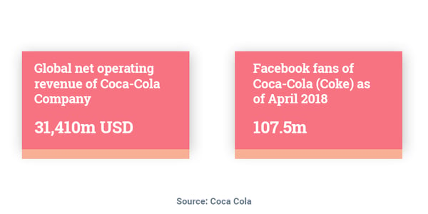 Coca-Colas global net operating revenue is 31410million US dollars. Behavioral Segmentation