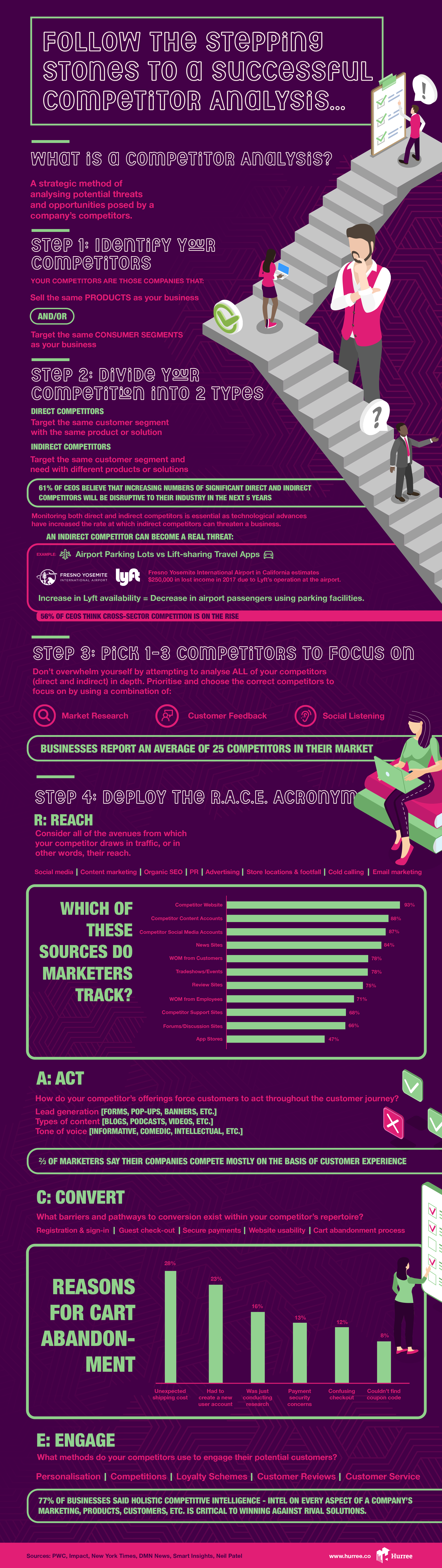 Infographic: Follow the Stepping Stones to A Successful Competitor Analysis 