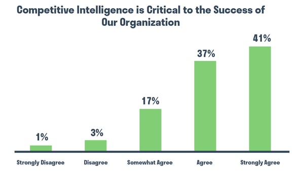 Competitor Analysis. Graph: Competitor Intelligence is Critical to the Success of Our Organization. Hurree.