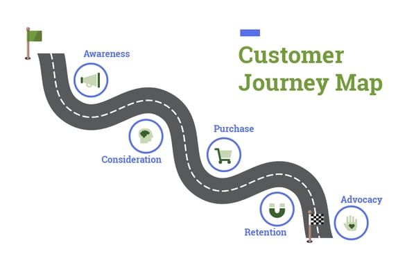 Customer Journey Mapping Customer Journey Maps Customer Satisfaction CX UX Customer Experience User Experience Awareness Consideration Purchase Retention Advocacy