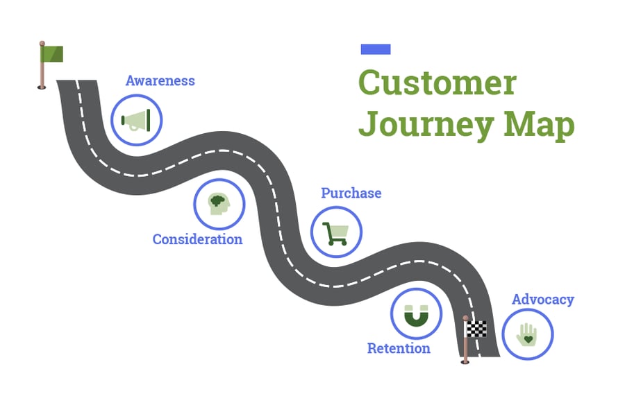 The What, How and Why of Customer Journey Maps