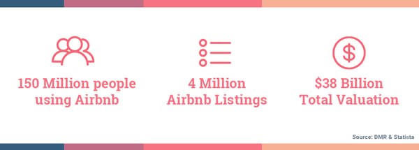 there are currently 150 million people using Airbnb. there are currently 4 million airbnb listings. Airbnb has a total valuation of  38 billion US dollars. Hurree - The Segmentation Company