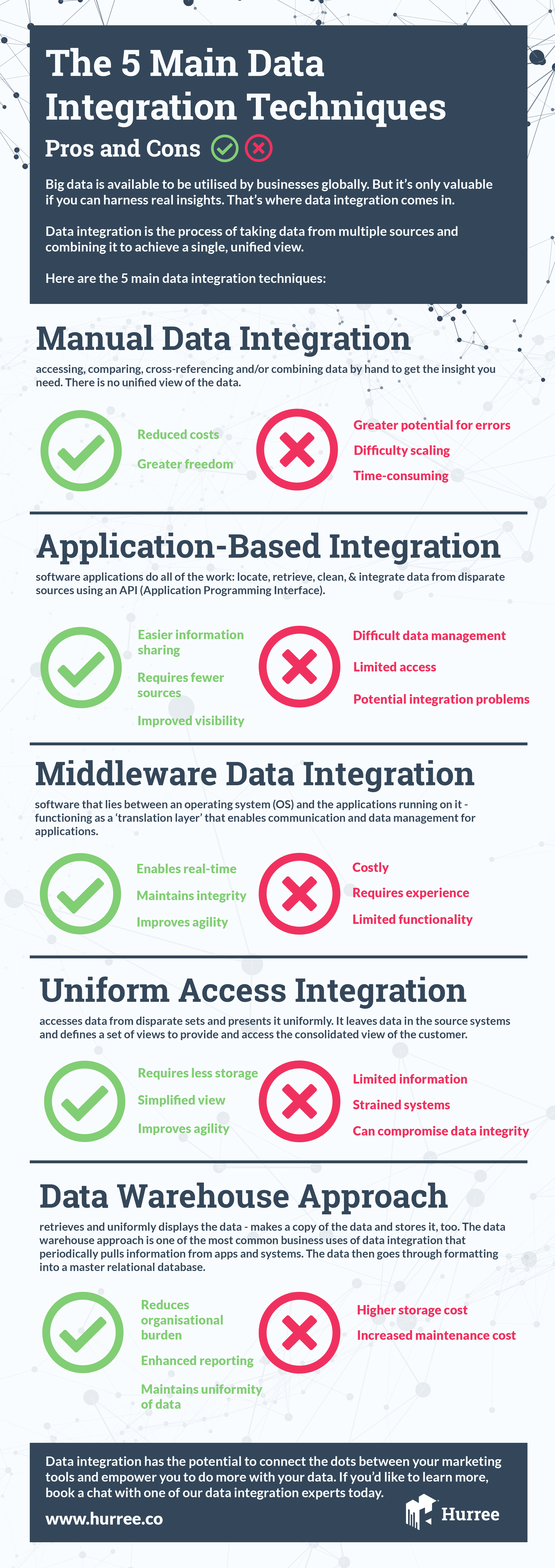 The 5 Main Data Integration Techniques: Pros and Cons [Infographic]