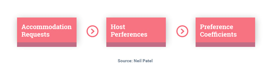 Airbnb pairing strategy is as follows: accommodation requests + host preferences = preference coefficients. Hurree - The Segmentation Company.