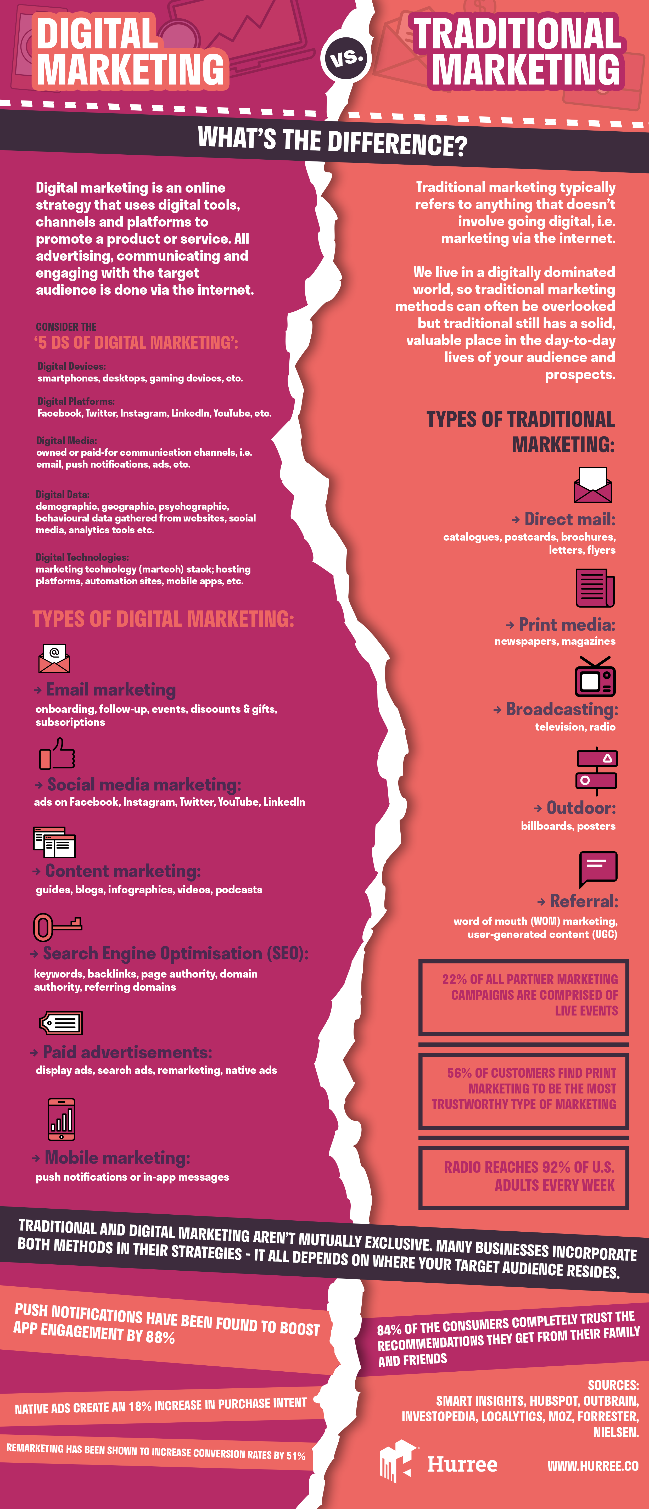 Digital Marketing vs. Traditional Marketing: What is the Difference?